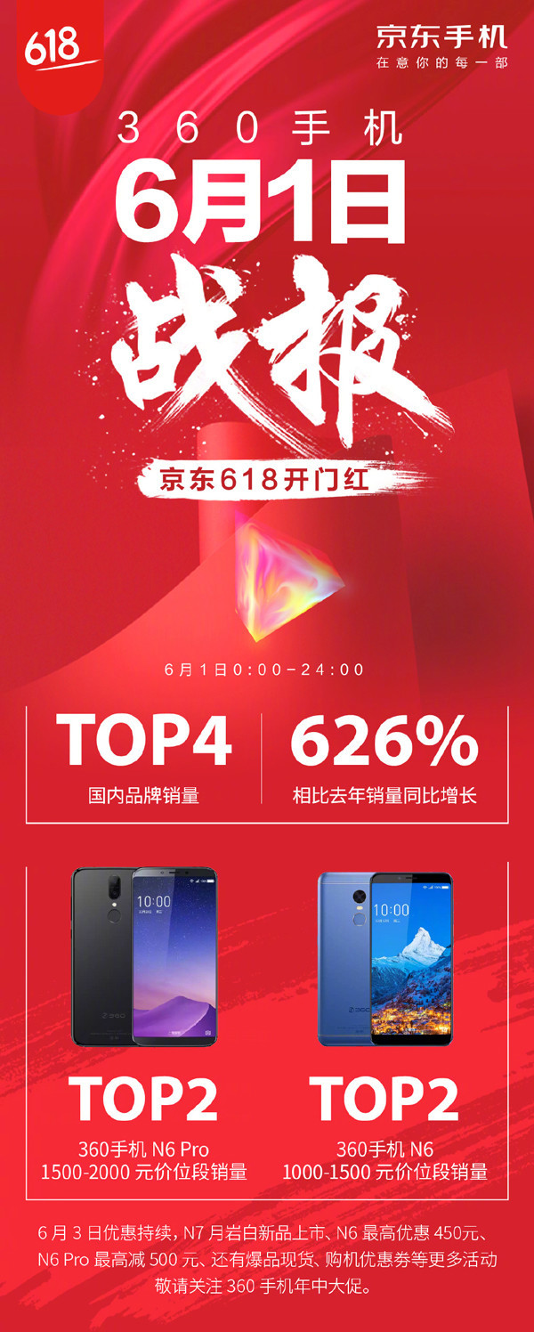 360手机618销量惊人 同比增长626%！